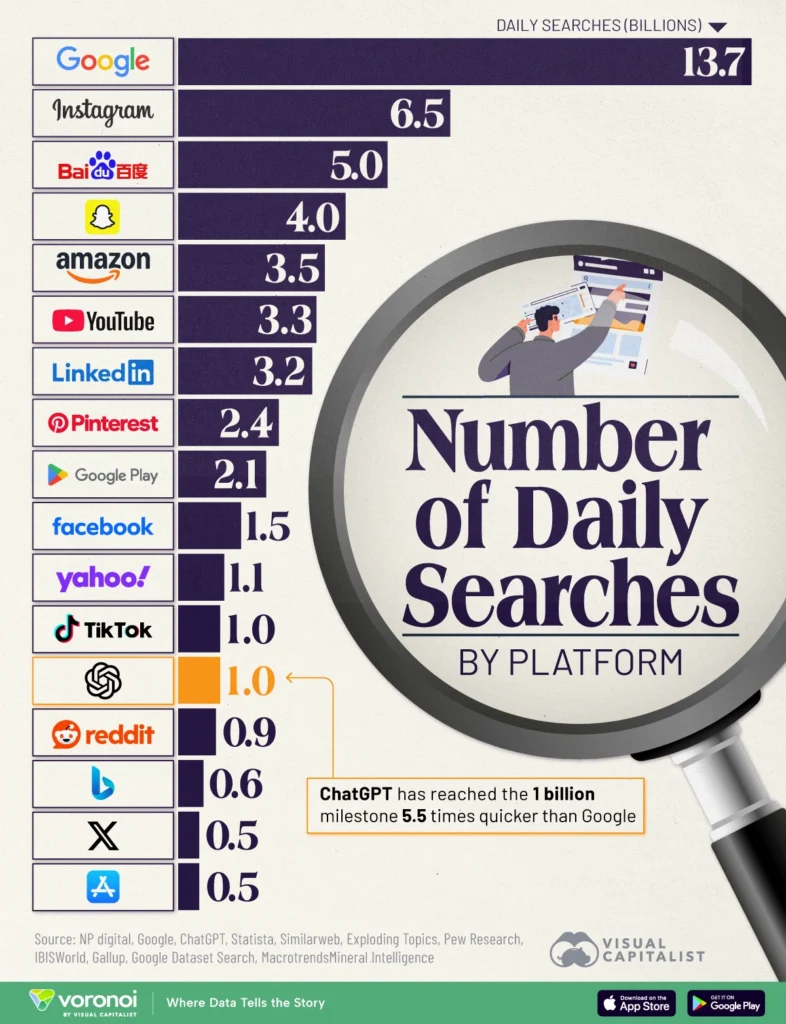 Infográfico de materia do portal Visual Capitalist que informa o resultado de estudo sobre o volume diário de buscas em diversas plataformas, integrando um artigo de blog sobre tiktok como mecanismo de busca