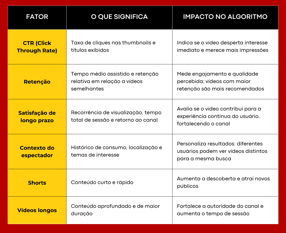 Tabela sobre descoberta e recomendação de vídeos no YouTube em artigo de blog sobre SEO no youtube