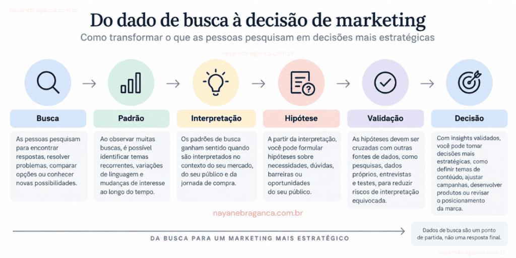 infográfico explicativo sobre como transformar dados de pesquisas em mecanismos de busca em decisões mais estratégicas, ilustrando artigo de blog sobre marketing de busca