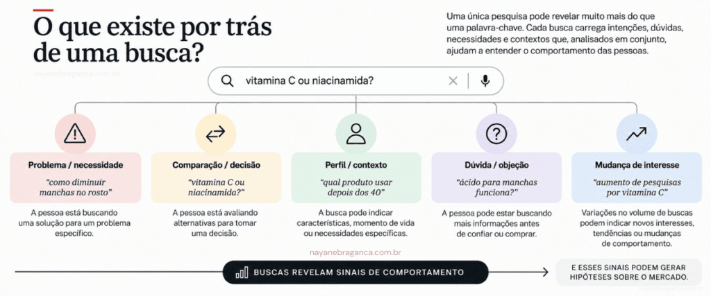 infográfico que explica o que existe por trás de uma pesquisa em um mecanismo de busca, pois a intenção pode ser um problema ou necessidade, uma comparação ou decisão, um perfil ou contexto, uma dúvida ou objeção, ou uma mudança de interesse, ilustrando um artigo de blog que fala sobre marketing de busca